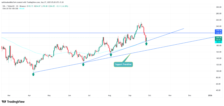 Solana Price Chart Solana Price