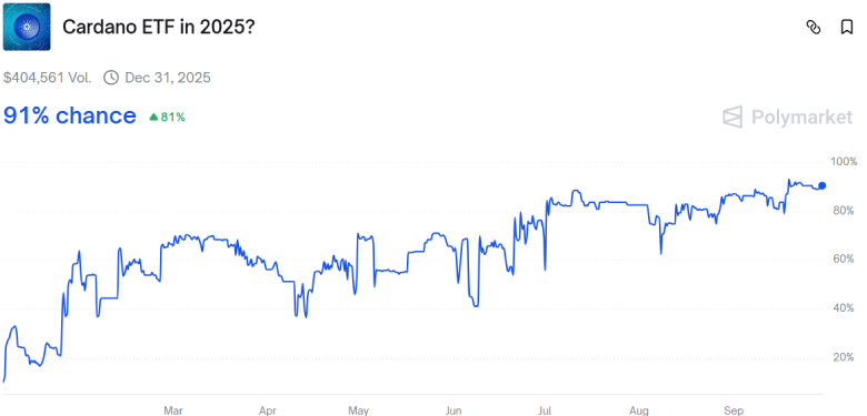 Cardano ETF - Polymarket