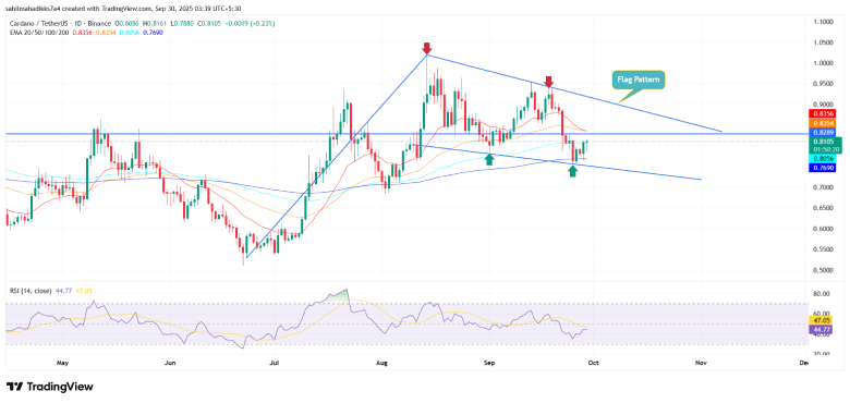 Cardano Price Cardano Price