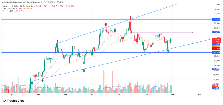 Bitcoin Price Chart