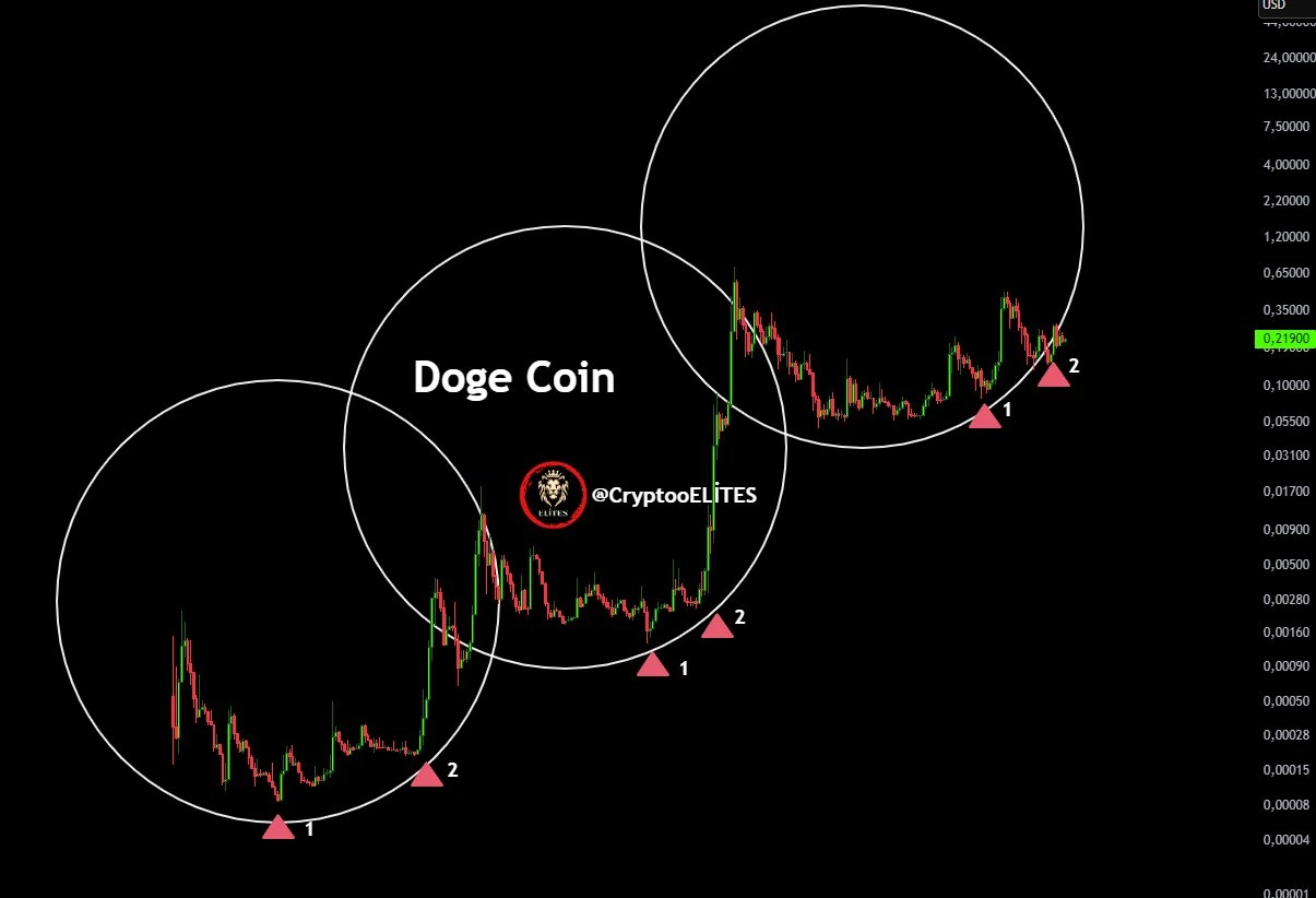 Dogecoin price to hit $5