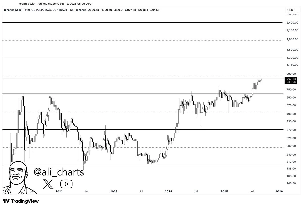 BNB Price To Hit $1,300