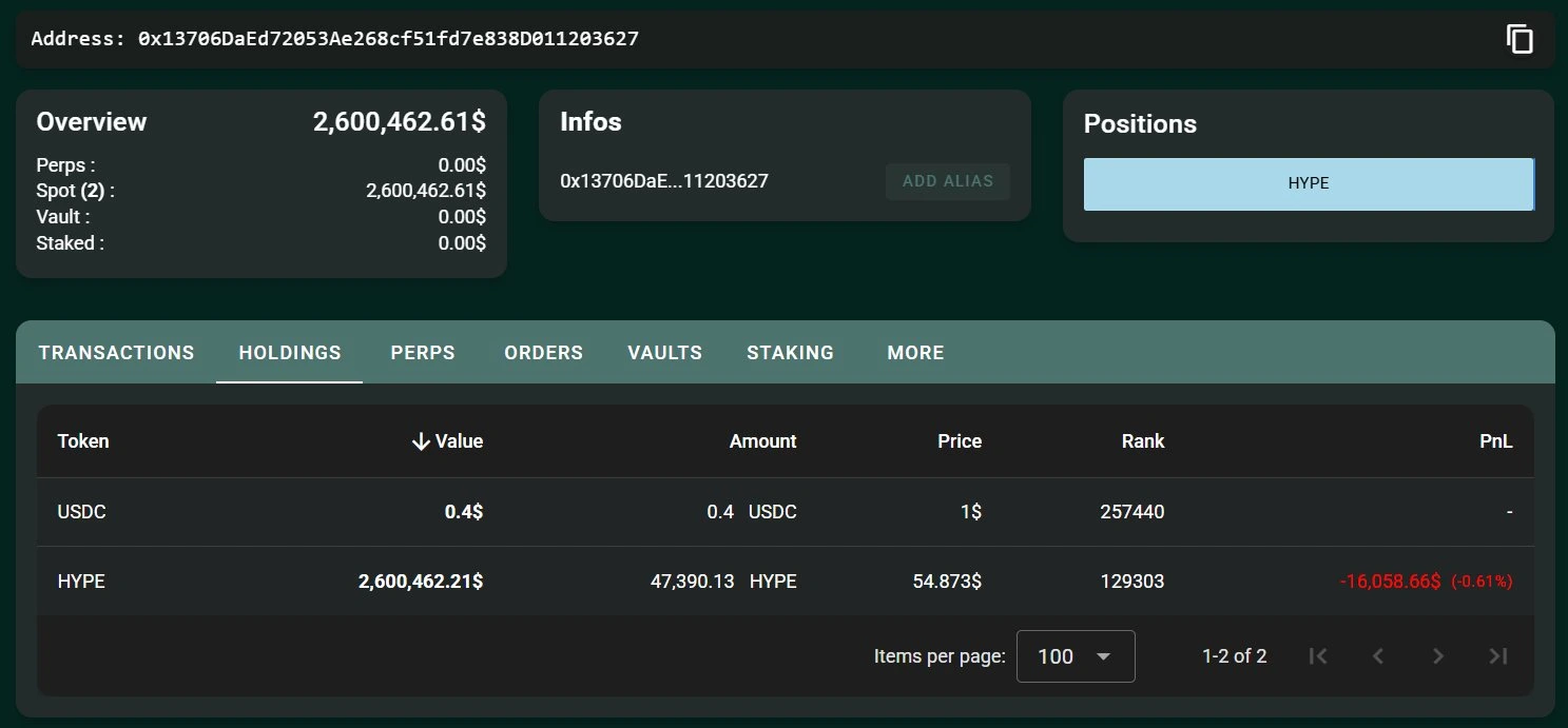 Whale Bets Big on HYPE