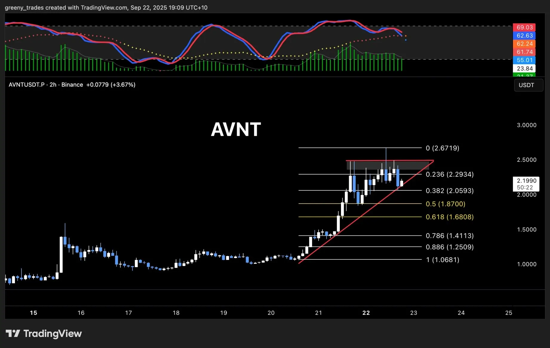 Avantis Price Chart Avantis Price Chart
