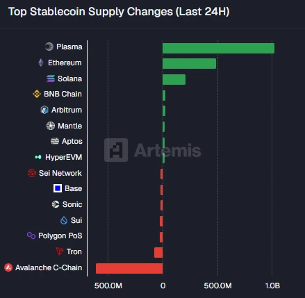 Plasma Stablecoin Inflow