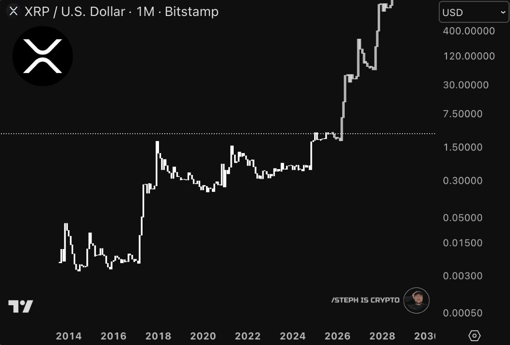 XRP Price Chart