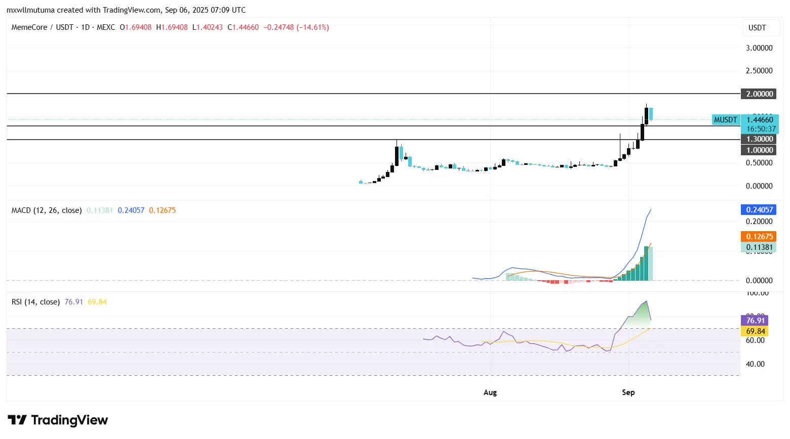 MemeCore Price Skyrockets 250%: How High Will M Go?
