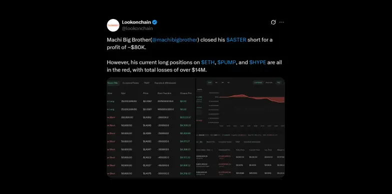 Machi Big Brother closed his ASTER short for a profit of $80,000