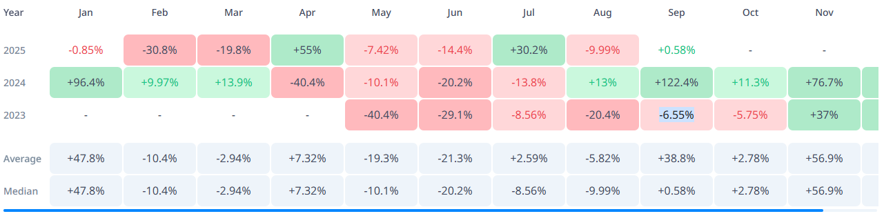 Sui Monthly Returns