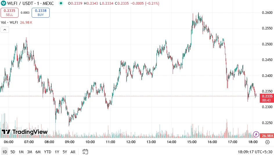 WLFI Price Chart