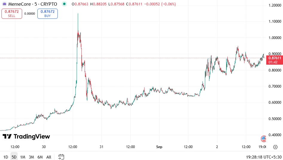 MemeCore Drives Crypto Rally with 27% Daily Gain, Enters Top 100