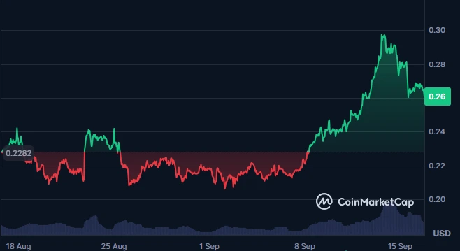 Dogecoin price chart  DOGE price