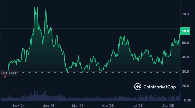 ZEC price chart