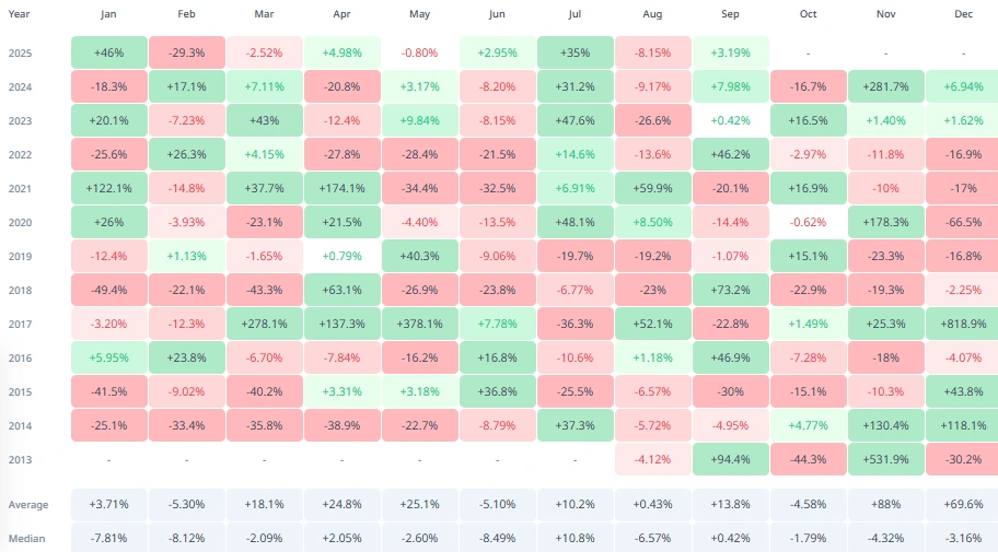 XRP Returns