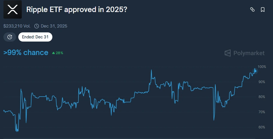 XRP ETF Odds