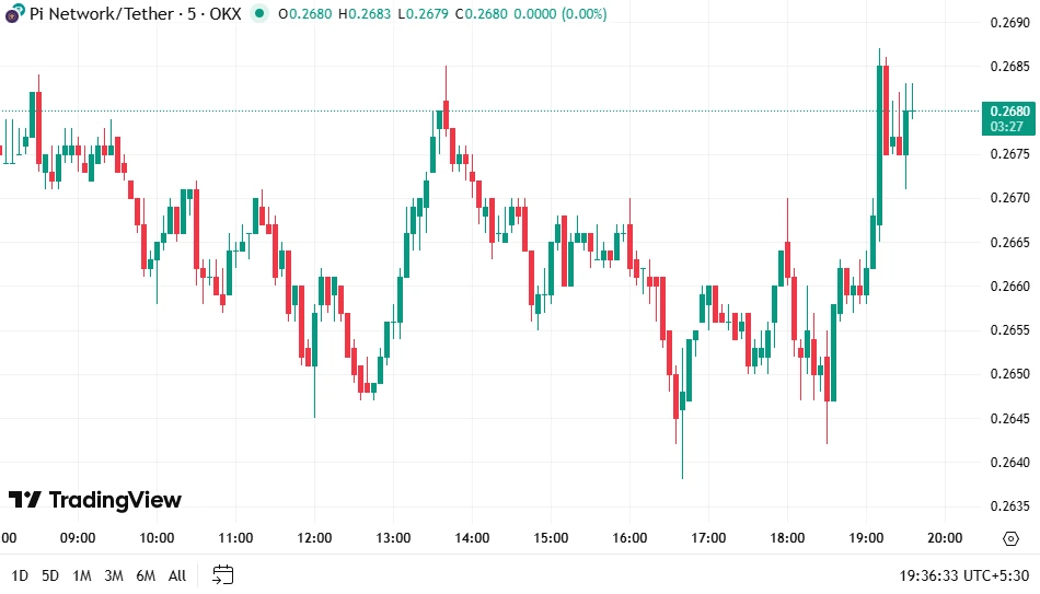 Pi Network Price Chart Pi Coin Price Chart