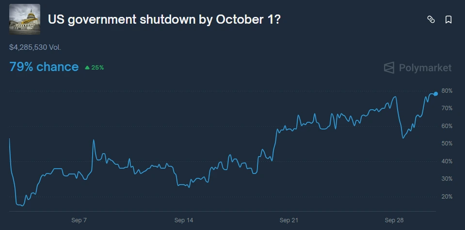US Government Shutdown Odds