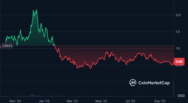 SuperVerse Token Price Chart