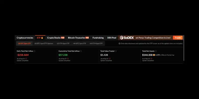 SosoValue data for U.S. BTC Spot ETF as of September 25, 2025 SosoValue data for U.S. BTC Spot ETF as of September 25, 2025