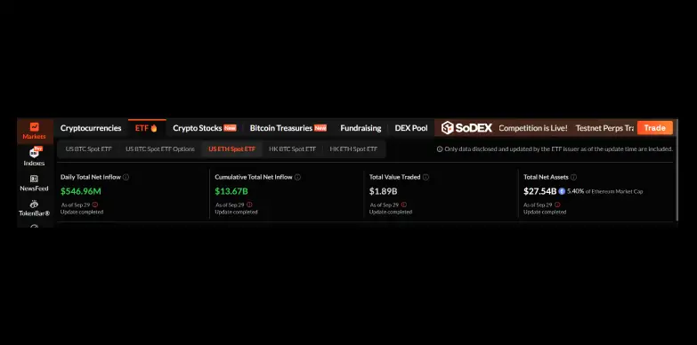 SosoValue data for U.S. ETH Spot ETF as of Sept 29, 2025
