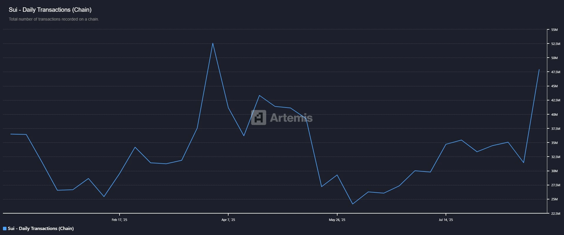 Sui - Daily Transactions (Chain)
