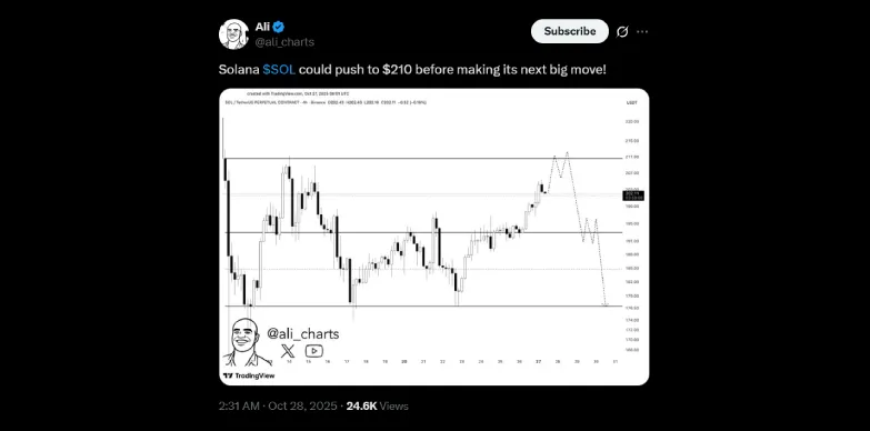 Ali indicates that the resistance level lies between $210-$212 mark