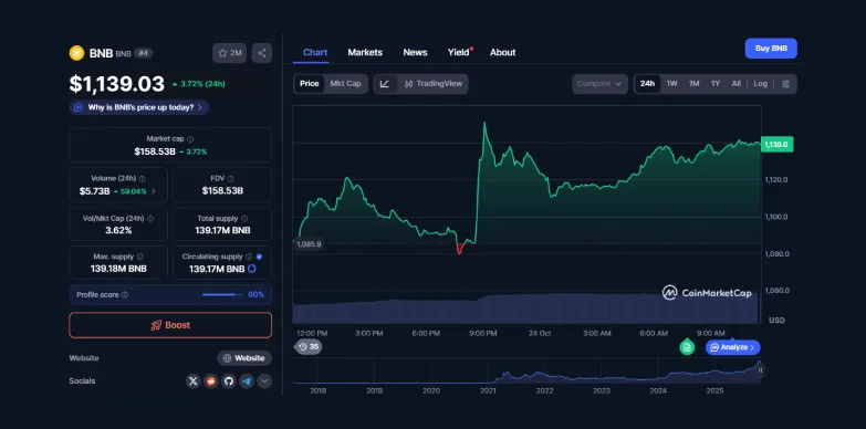 BNB 24 hours chart 