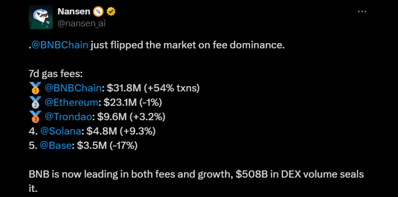 BNB Chain flips Ethereum and dominates the market in gas fee revenue BNB Chain flips Ethereum and dominates the market in gas fee revenue