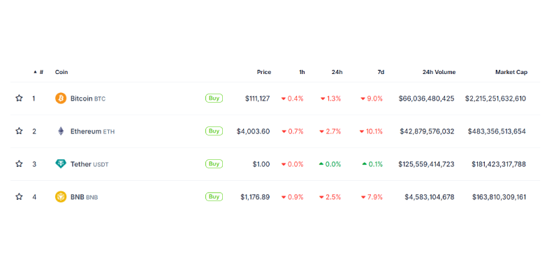 BNB is the 4th largest cryptocurrency by market cap