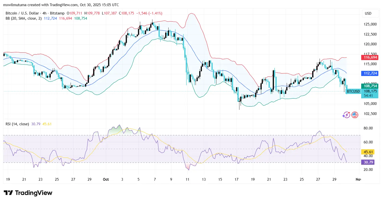 Bitcoin Eyes Breakout as Gold Rally Approaches Resistance