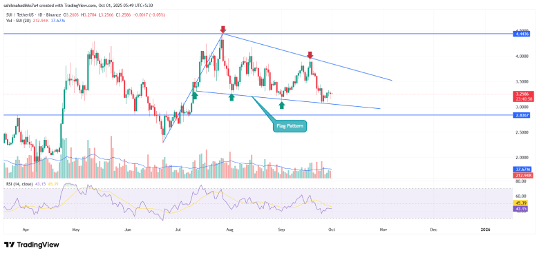 21Shares- SUI price