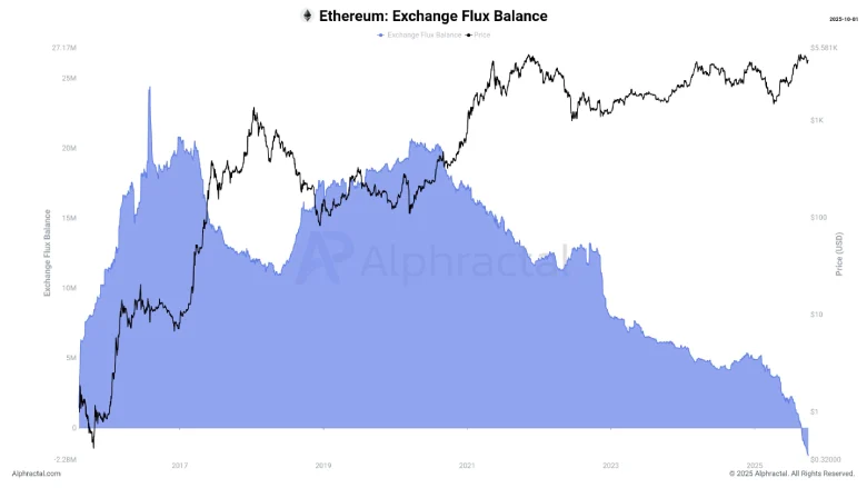 Ethereum - Exchange Flux Balance