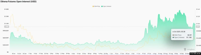 Ethena Futures OI Ethena Futures Open Interest