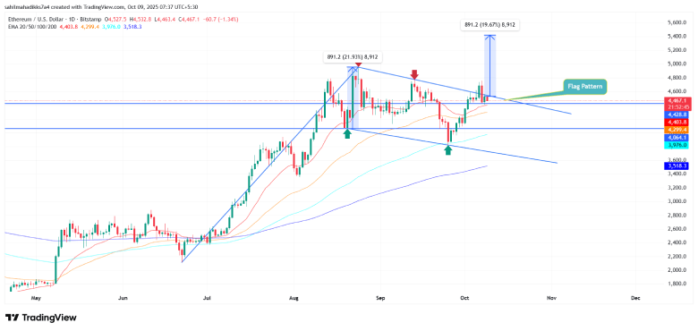 Ethereum Price