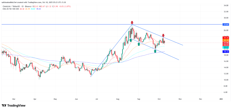 Chainlink Price