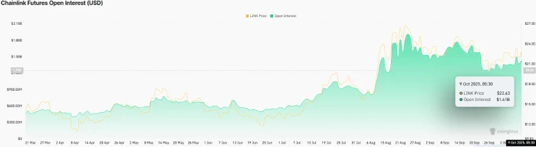Chainlink Futures Open Interest