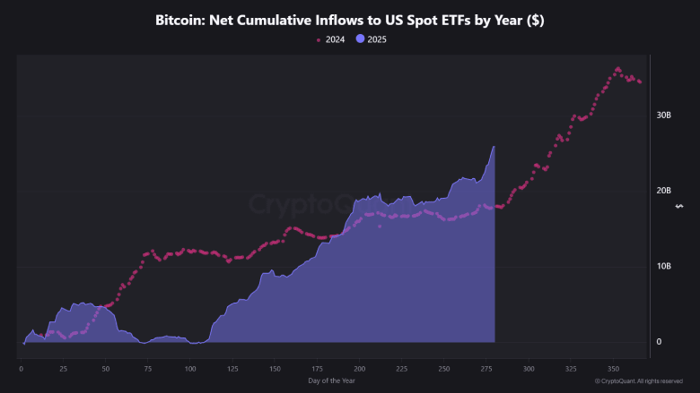 Bitcoin Net Cumulative volume