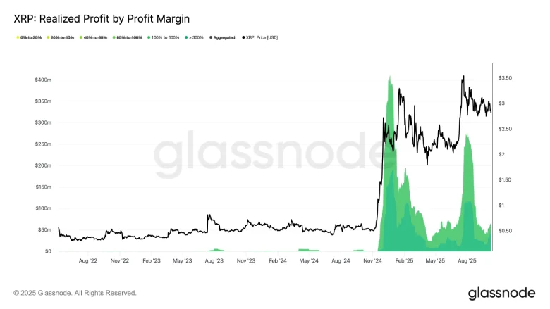 Realized Profit by Profit Margin