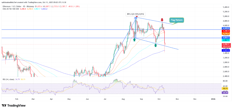 Ethereum Price