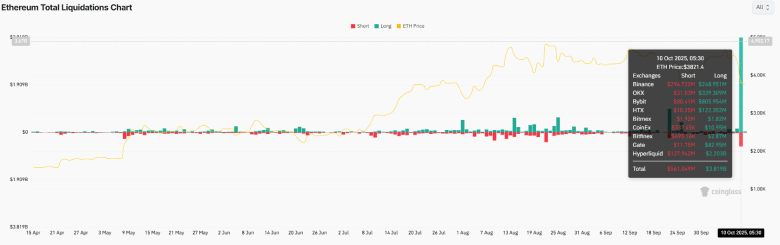 ETH Liquidation