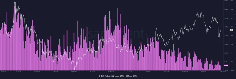 Solana Price Rebounds Amid Falling Network Activity; Will it Sustain?
