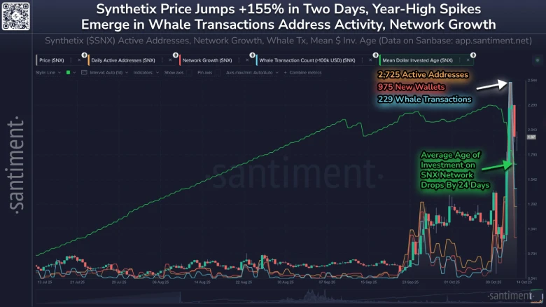 Synthetix Price Leads Post-Liquidation Rally With 400% Jump; Will it Sustain?