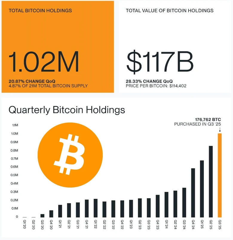 Retail Fear Meets Corporate Conviction as Bitcoin Price Holds Key Support