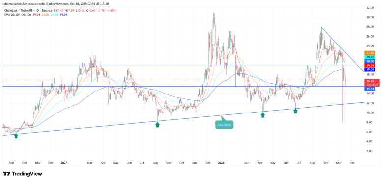 Chainlink Price
