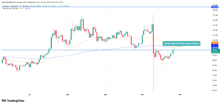 Canary Litecoin Price