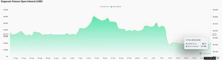 Dogecoin Futures Open Interest