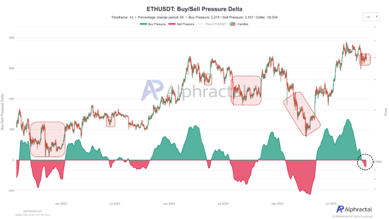 ETH Buy/Sell Pressure Delta