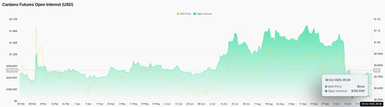 Cardano Futures Open Interest 