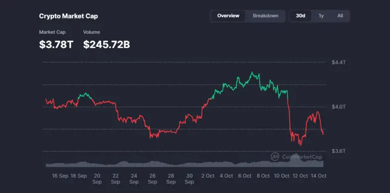 Crypto Market dips to $3.78T