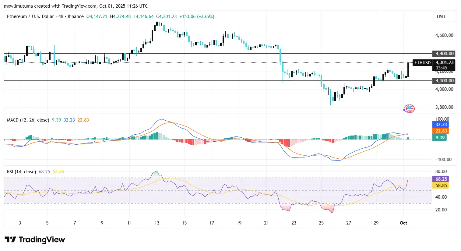 Ethereum Price Soars as BlackRock Purchases $127.5 Million in ETH